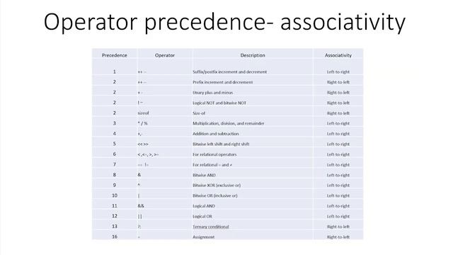 operator precedence- Associativity смотреть онлайн