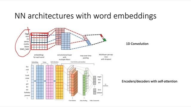 Distributive Semantics and Word Embeddings (28.06.2020) смотреть онлайн
