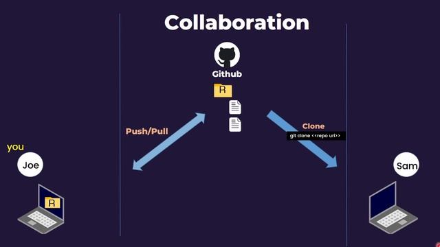 Learn Git and Github - An animated video, hands-on and beginner friendly смотреть онлайн