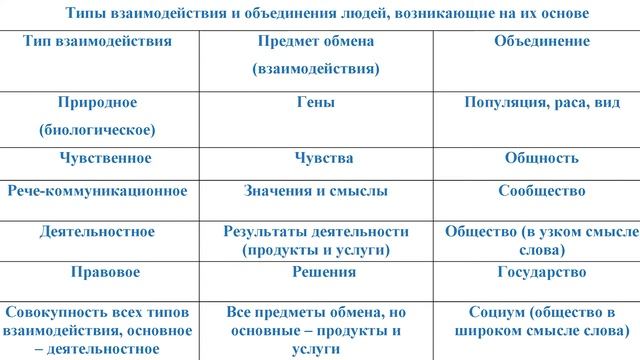 Что объединяет людей? Основные типы взаимодействия и основные объединения людей. смотреть онлайн
