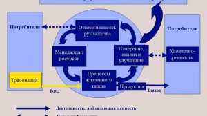 14.  Процессный подход в системе менеджмента качества