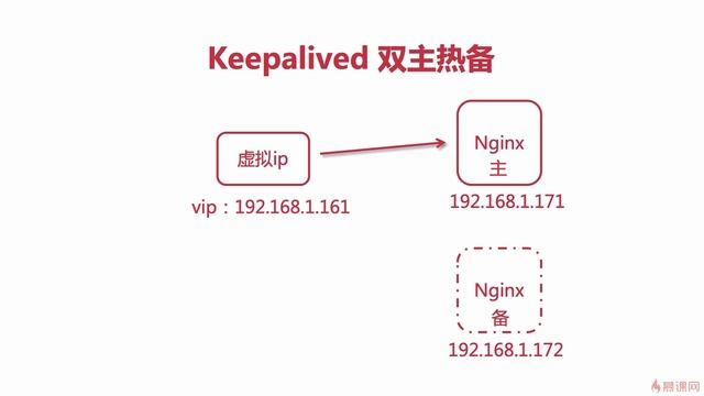6-3-11 高可用集群架构 Keepalived 双主热备原理 смотреть онлайн