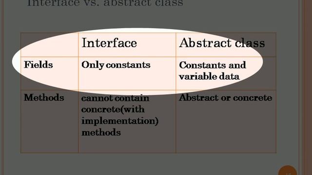 Abstract Classes and Interfaces in Java смотреть онлайн