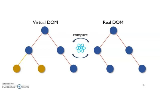 React Virtual DOM Explained in Simple English смотреть онлайн