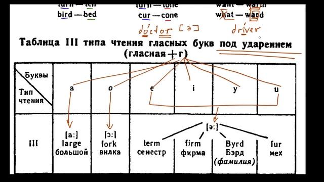 Чтение английских буквосочетаний UR, IR, OR, ER, WH, AR смотреть онлайн