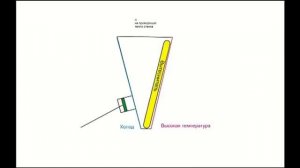 Двигатель Стирлинга   пояснение принципа его работы