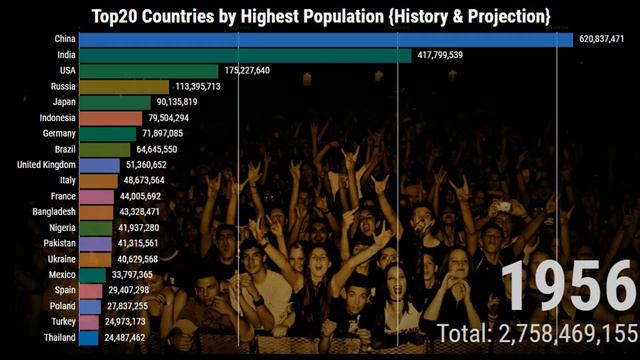 (1800 To 2100) Top 20 Countries By Population | History And Projection Of Most Populous Countries