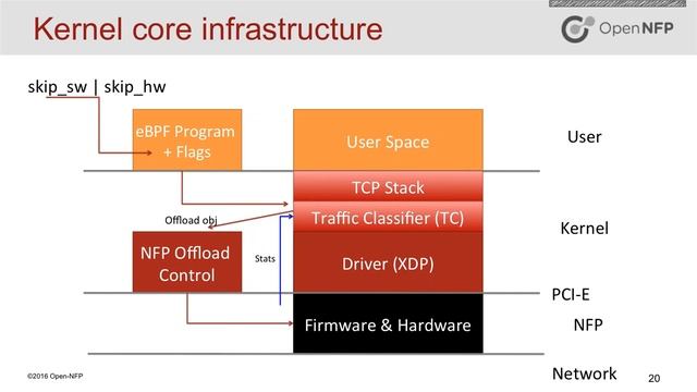 P4, eBPF and Linux TC Offload смотреть онлайн
