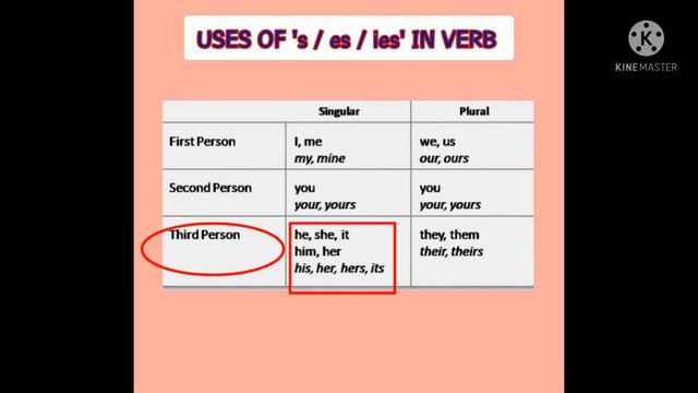 How and where we use 's / es / ies'🤔 ||Noun || Verb || with examples || Hindi + English 👈 смотреть онлайн