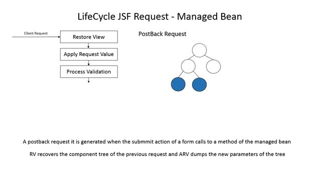 Java JSF Life Cycle Request Execution and Managed Bean смотреть онлайн