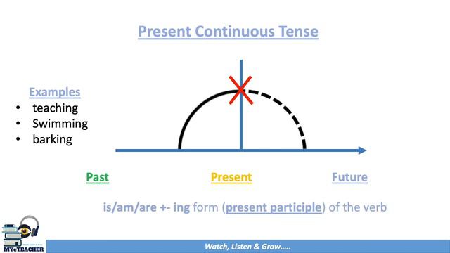 Continuous Tense | English Grammar смотреть онлайн