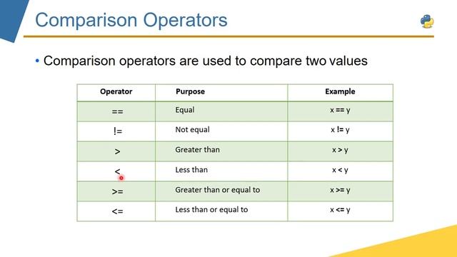 Comparison Operators In Python from scratch in urdu | daily python new easy video tutorials lecture смотреть онлайн