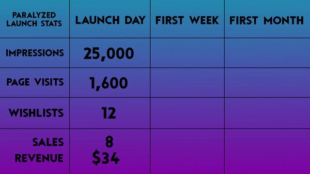 How much Money did my first Steam Game make in one month?