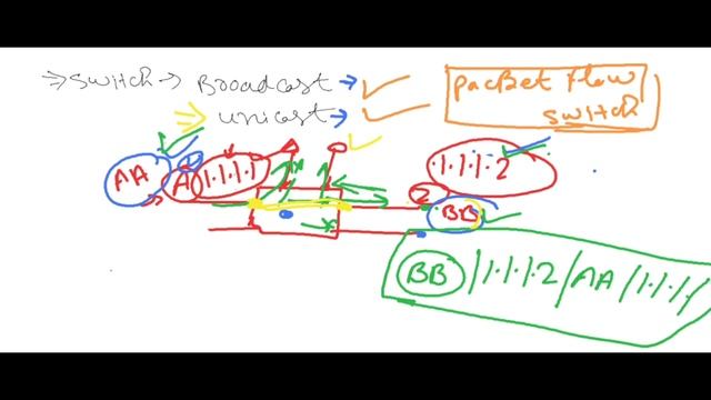Deep understanding on VLANs| Layer 2 Device Packet Flow | Vlan Type | #Switching #vlan смотреть онлайн