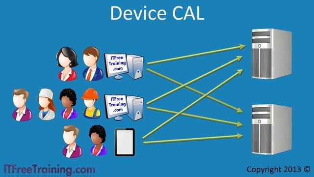 Client Access Licenses (CALs) in Windows Server 2012 смотреть онлайн