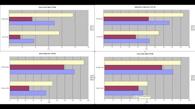 Pentium 3220 Review and Comparison vs 4670k on 750ti / GTX 780 смотреть онлайн