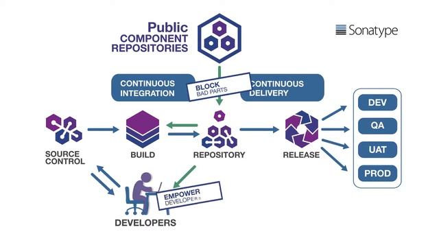 Français: Software Supply Chain | Sonatype смотреть онлайн