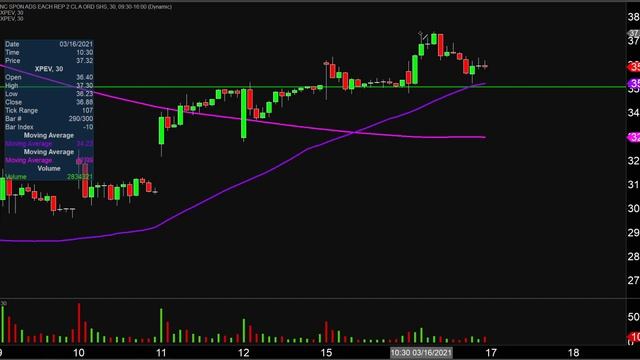 XPeng Inc. - XPEV Stock Chart Technical Analysis for 03-16-2021 смотреть онлайн