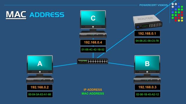MAC Address Explained смотреть онлайн