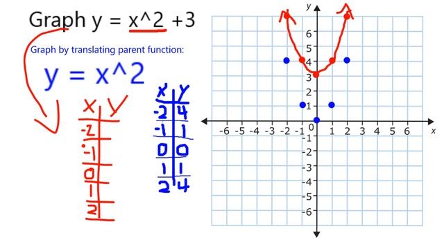 Graph y = x^2 + 3 смотреть онлайн