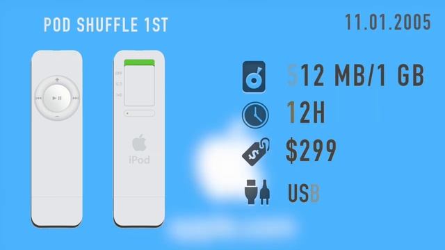 Эволюция iPod - история iPod / iPod Evolution смотреть онлайн