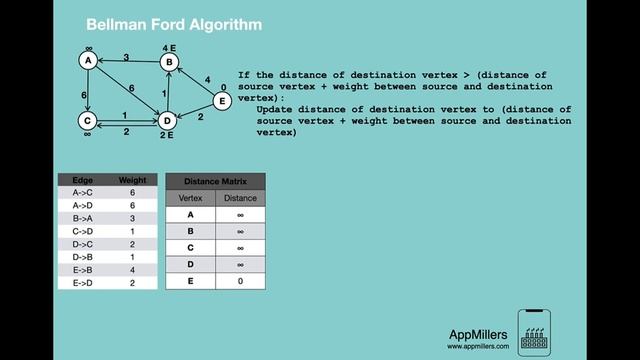 Bellman Ford Algorithm Data Structures and Algorithms in Python 720p смотреть онлайн