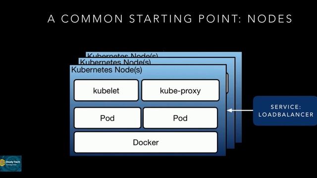 Kubernetes Architecture Explained In 3 Minutes (Simplified) смотреть онлайн
