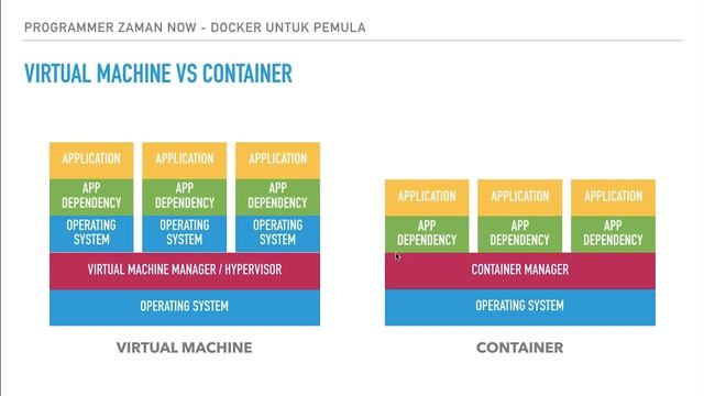 Belajar Docker untuk Pemula - 02 Virtual Machine vs Container смотреть онлайн