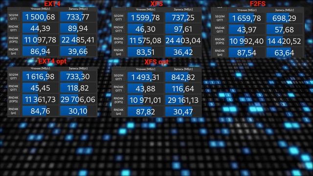 ФАЙЛОВЫЕ СИСТЕМЫ В ЛИНУКСЕ 2023 | СРАВНИТЕЛЬНЫЙ ТЕСТ ФАЙЛОВЫХ СИСТЕМ LINUX EXT4 XFS F2FS BTRFS ZFS смотреть онлайн