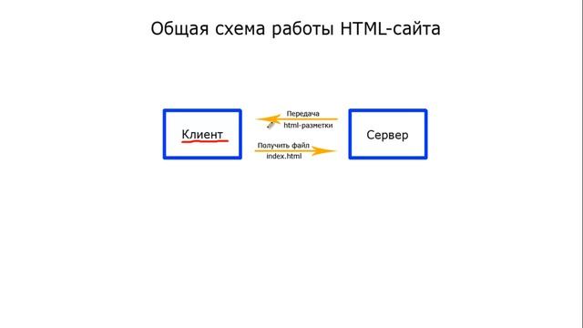 PHP для создания сайтов Видеоурок №1 Принцип работы сайтов смотреть онлайн