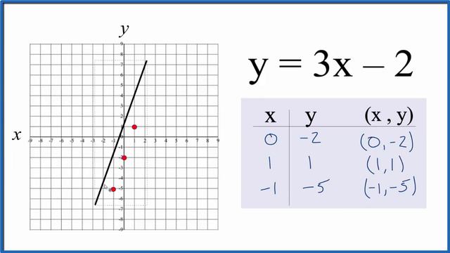 How to Graph y = 3x - 2 смотреть онлайн