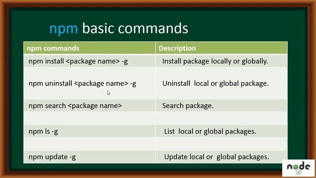 Getting Started Nodejs - Npm Basic Commands смотреть онлайн