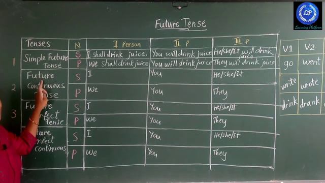 Tenses/Future Tense/Sub tenses/English grammar #learningpkatform#Savithabb смотреть онлайн
