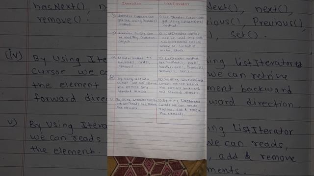 Difference between Iterator and ListIterator in Java#Lect 25@ INDIA GURU KNOWLEDGE смотреть онлайн