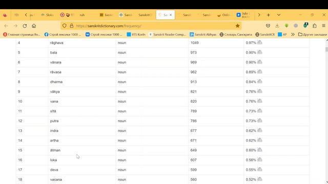 Sanskrit Word Frequency Tool смотреть онлайн