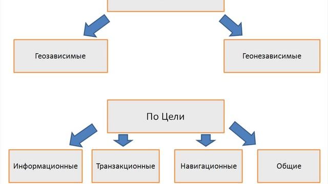 Классификация поисковых запросов. Часть 2 смотреть онлайн