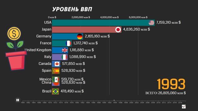 Мировая гонка по ВВП. Кто смог организовать самый большой показатель?
