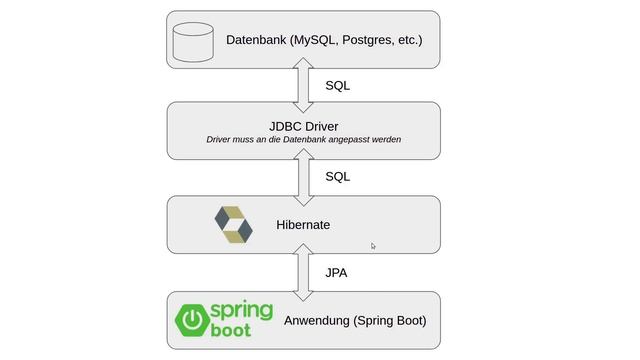 Spring Boot Anfängerkurs [Java Tutorial auf Deutsch 2021] смотреть онлайн