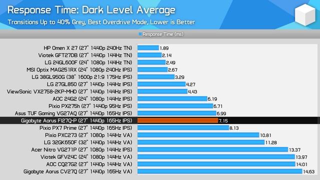 Gigabyte FI27Q-P Review, High-End 1440p 165Hz IPS for Gaming смотреть онлайн