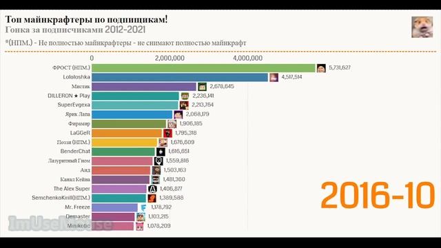 У Компот почти 10,000,000 | Майнкрафтеры по подписчикам 2012-2021 смотреть онлайн