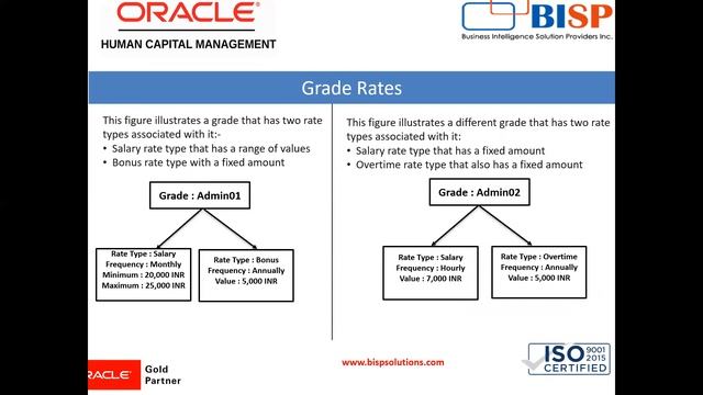 Oracle HCM Overview of Grade, Grade Steps, Grade Rates & Grade Ladder | Oracle HCM Consulting смотреть онлайн