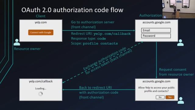 OAuth 2.0 And OpenID Connect (in Plain English)