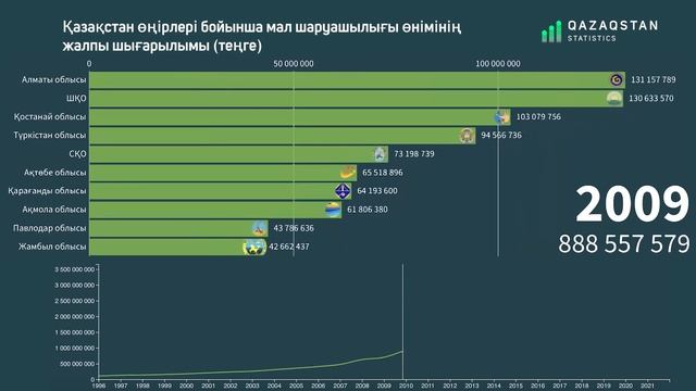 Қазақстан өңірлері бойынша мал шаруышылығы өнімнің жалпы шығарылымы | QAZSTAT смотреть онлайн