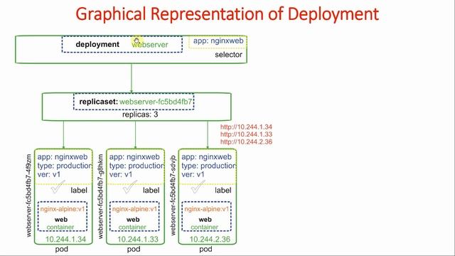 37 Understand Kubernetes Service | ClusterIP | NodePort | Load Balancer смотреть онлайн