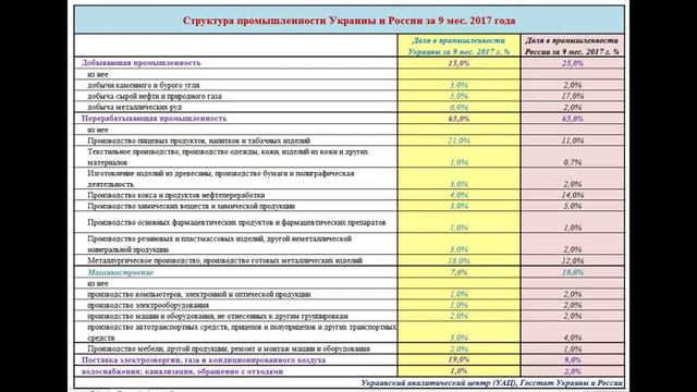 Без чего не сможет существовать экономика Украины и России ИНФОГРАФИКА смотреть онлайн