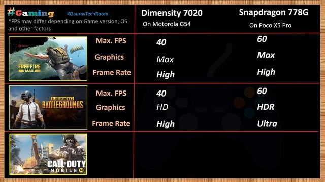 Snapdragon 778G VS Dimensity 7020 | Which Is Best?⚡| Mediatek Dimensity 7020 Vs Snapdragon 778G
