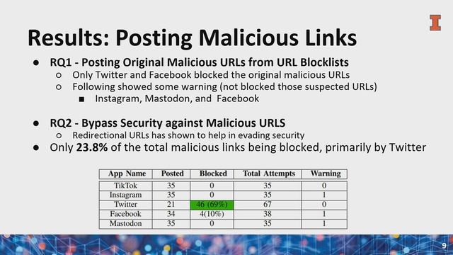 USEC 2023 - An Exploratory study of Malicious Link Posting on Social Media Applications смотреть онлайн