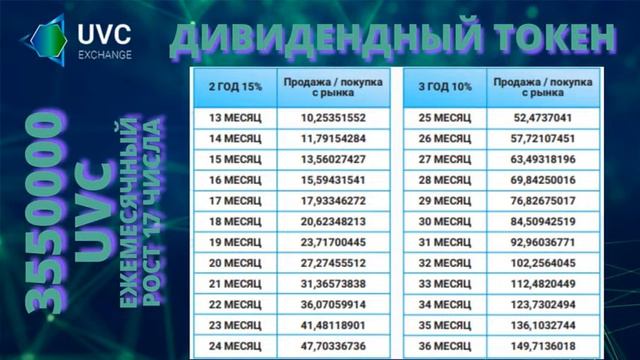 Дивидендный токен UVC. Монета UVC растёт каждый месяц на 15 %. смотреть онлайн