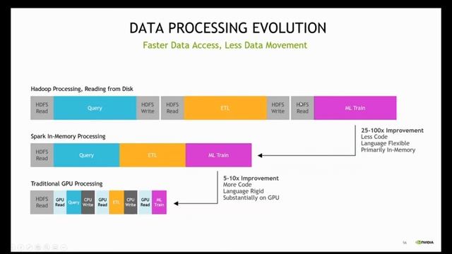 FUNDAMENTAL OF GPU ARCHITECTURE & CUDA & ACCELERATED DATA SCIENCE RAPIDS | IIT KHARAGPUR - PART3 смотреть онлайн