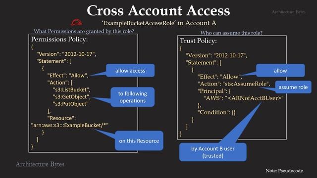 AWS IAM Services Introduction | Identity and Access Management | AWS Security Cross Account Access смотреть онлайн